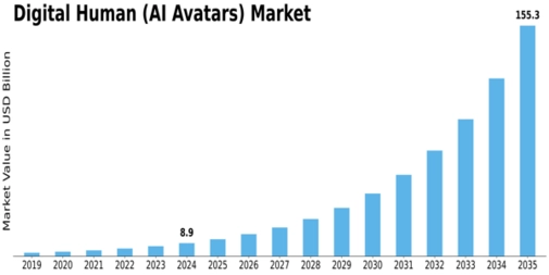 Digital Human AI Avatars Market Size