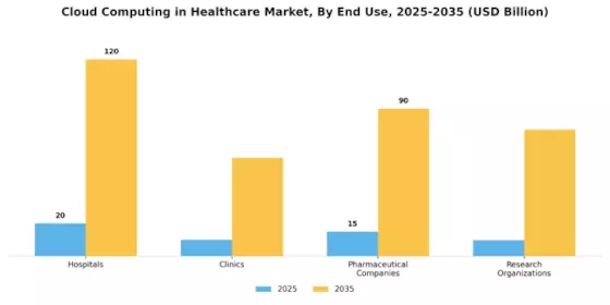 Cloud Computing in Healthcare Market Segment Image 3