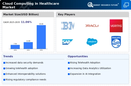 Cloud Computing in Healthcare Market Infographic