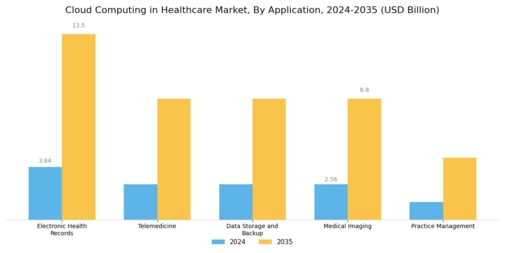 Cloud Computing in Healthcare Market Segment Image 0