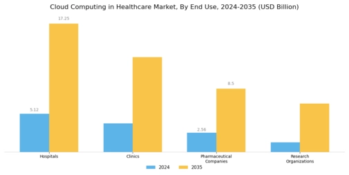 Cloud Computing in Healthcare Market Segment Image 3