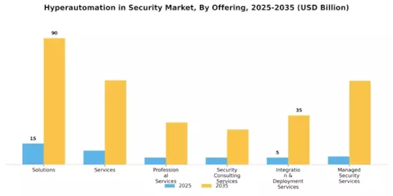 Hyperautomation in Security Market Segment Image 0