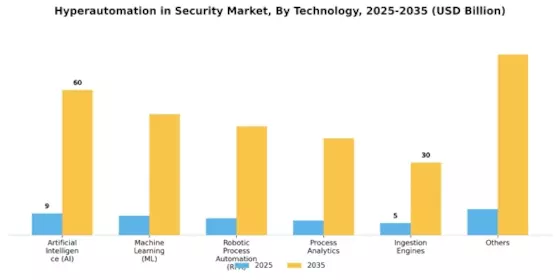 Hyperautomation in Security Market Segment Image 1