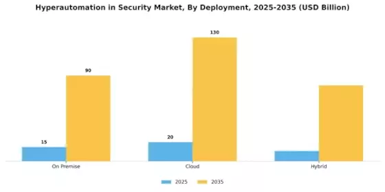 Hyperautomation in Security Market Segment Image 2