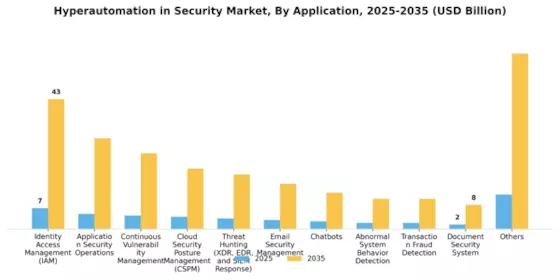 Hyperautomation in Security Market Segment Image 4