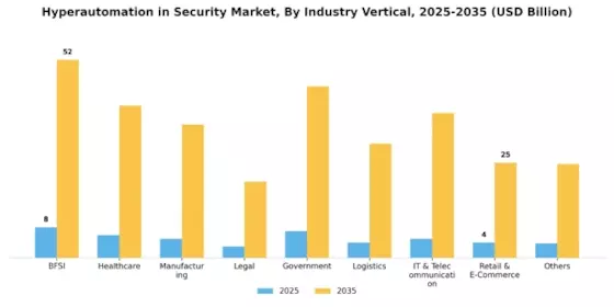 Hyperautomation in Security Market Segment Image 5
