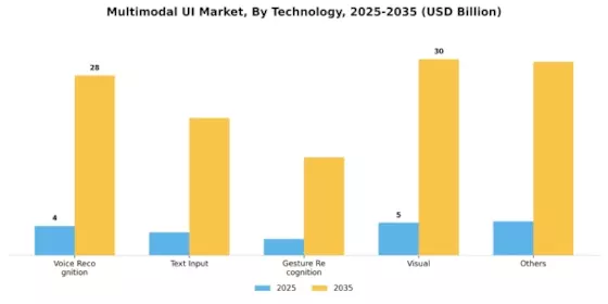 Multimodal UI Market Segment Image 1