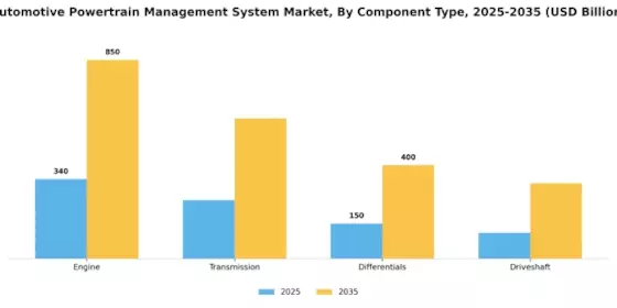 Automotive Powertrain Management System Market Segment Image 0