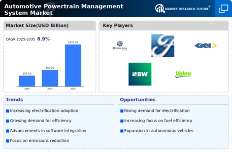 Automotive Powertrain Management System Market Infographic