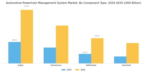 Automotive Powertrain Management System Market Segment Image 0