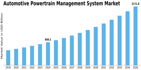 Automotive Powertrain Management System Market Size