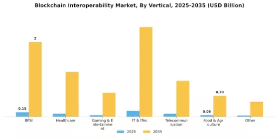 Blockchain Interoperability Market Segment Image 0