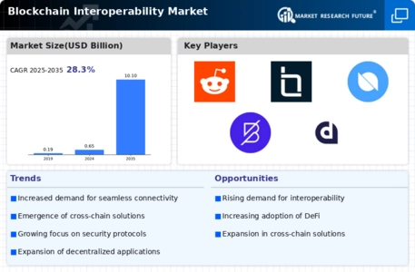 Blockchain Interoperability Market Infographic Blockchain Interoperability Market Infographic