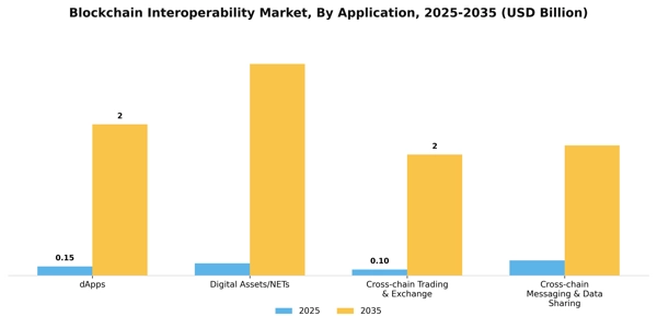 Blockchain Interoperability Market Segment Image 0