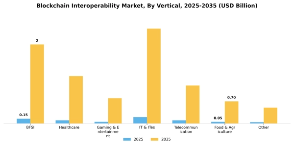 Blockchain Interoperability Market Segment Image 1