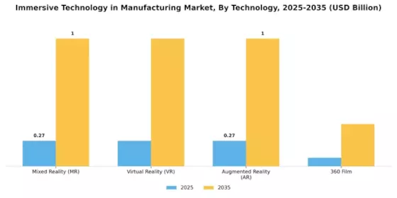 Immersive Technology in Manufacturing Market Segment Image 1
