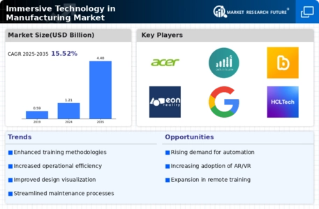 Immersive Technology in Manufacturing Market Research Report – Forecast till 2034 Infographic