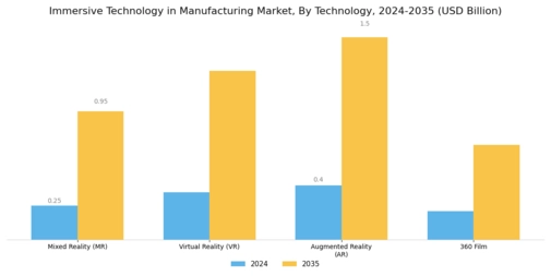 Immersive Technology in Manufacturing Market Segment Image 1