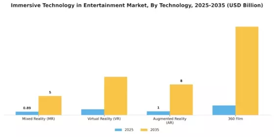 Immersive Technology in Entertainment Market Segment Image 1