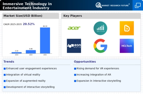 Immersive Technology in Entertainment Market Infographic