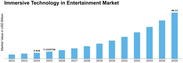 Immersive Technology in Entertainment Market Size