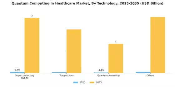 Quantum Computing in Healthcare Market Segment Image 1