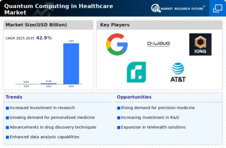 Quantum Computing in Healthcare Market Infographic