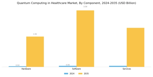 Quantum Computing in Healthcare Market Segment Image 0