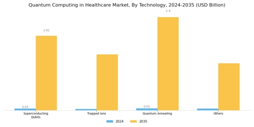 Quantum Computing in Healthcare Market Segment Image 1