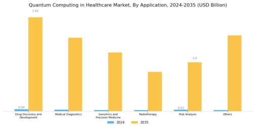 Quantum Computing in Healthcare Market Segment Image 2