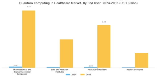 Quantum Computing in Healthcare Market Segment Image 3