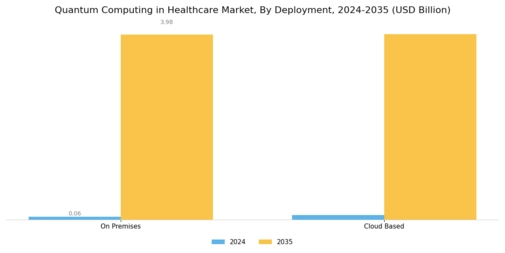 Quantum Computing in Healthcare Market Segment Image 4