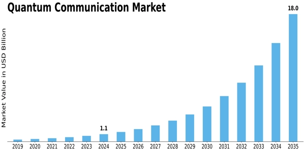 Quantum Communication Market Size