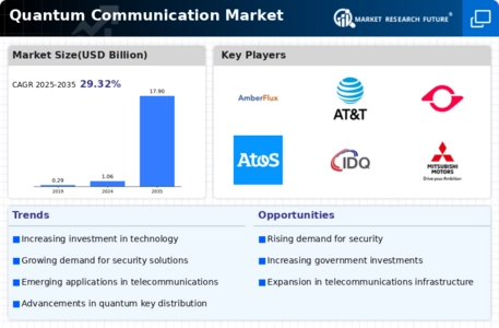 Quantum Communication Market Infographic