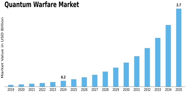 Quantum Warfare Market Size