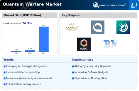 Quantum Warfare Market Infographic