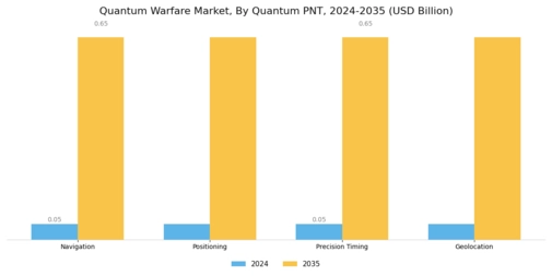Quantum Warfare Market Segment Image 3
