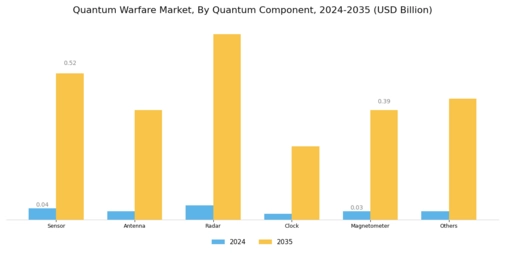 Quantum Warfare Market Segment Image 4