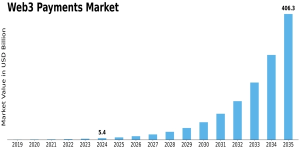 Web3 Payments Market Size
