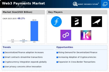 Web3 Payments Market Infographic