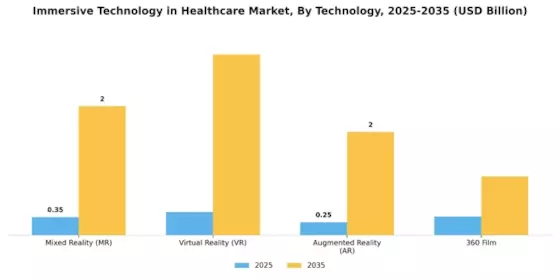 Immersive Technology in Healthcare Market Segment Image 1