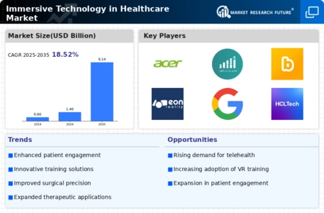Immersive Technology in Healthcare Market Infographic
