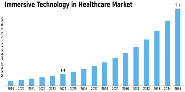 Immersive Technology in Healthcare Market Size
