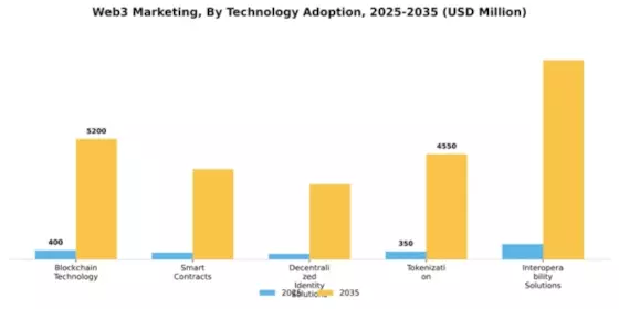Web3 Marketing Market Segment Image 3