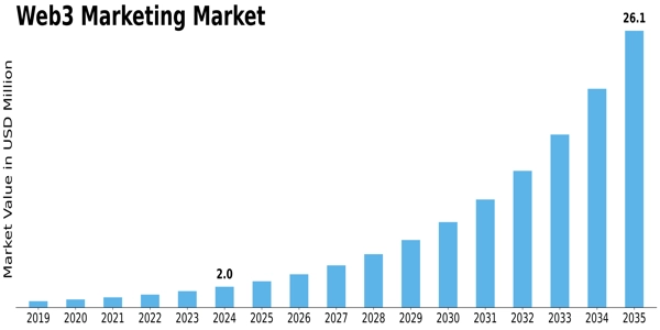 Web3 Marketing Market Size