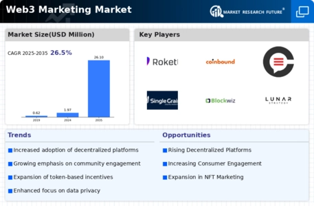 Web3 Marketing Market Infographic