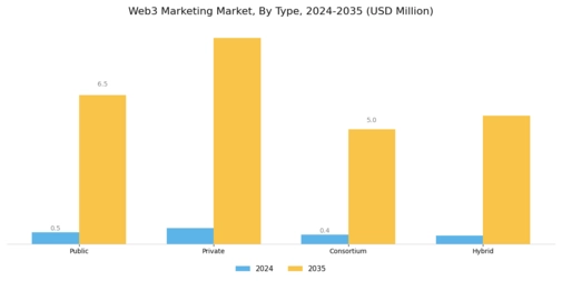 Web3 Marketing Market Segment Image 0