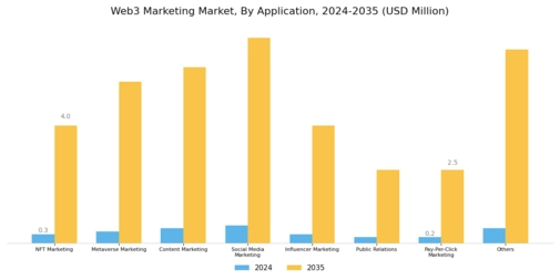 Web3 Marketing Market Segment Image 1