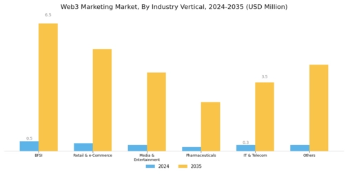 Web3 Marketing Market Segment Image 2