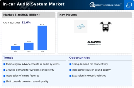 In-car Audio System Market Infographic